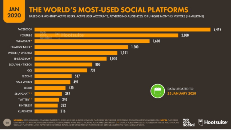 Grafico che rappresenta la classifica dei social più usati