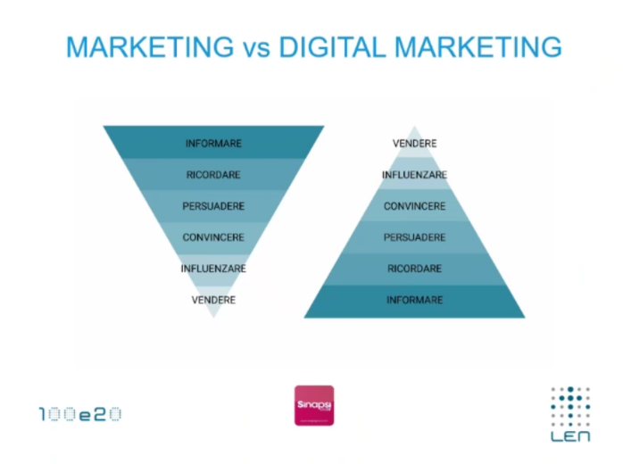 L'immagine rappresenta la differenza tra il funnel del marketing digitale e quello del marketing digitale. A sinistra c'è il funnel (imbuto) del marketing digitale che comprende, in ordine, le parole: Informare, ricordare, persuadere, convincere, influenzare ed in fine vendere. A destra invece viene rappresentato il funnel del marketing tradizionale che parte dalla parola vendere e finisce con la parola "informare"