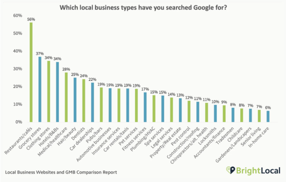 Ricerche locali su google maps