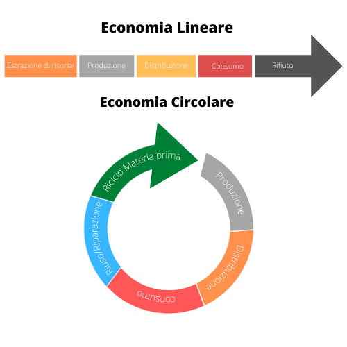 economia lineare e circolare messe a confronto