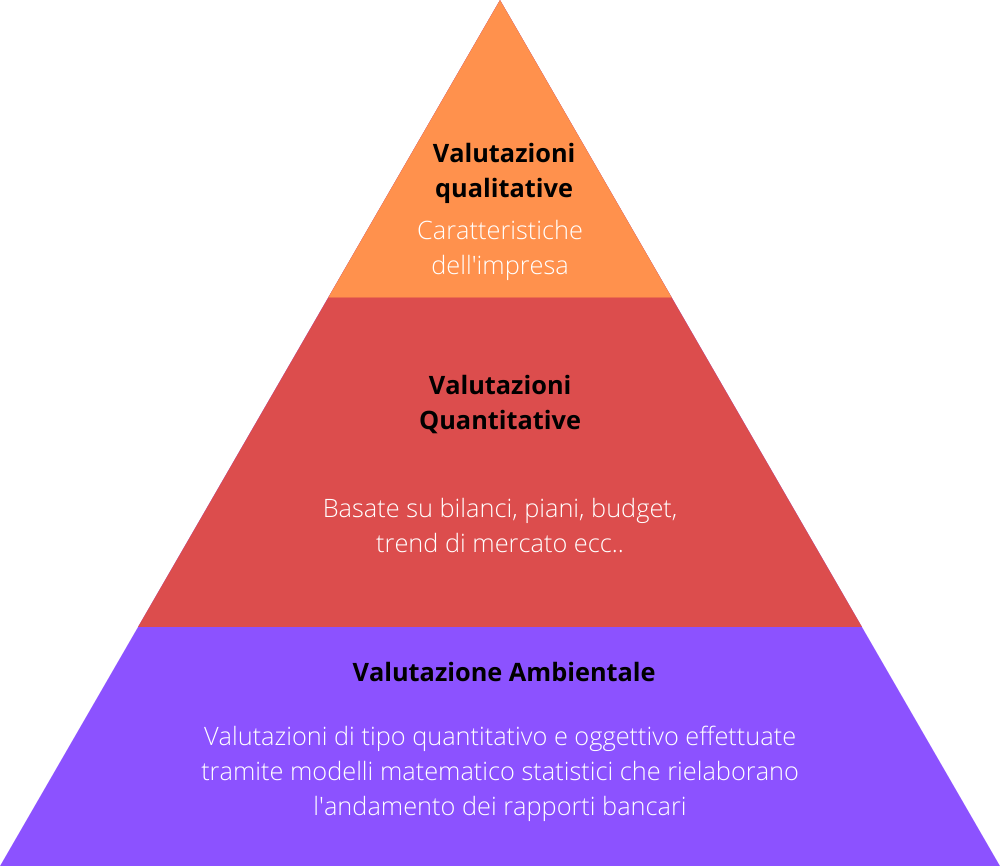 Piramide della costruzione del rating