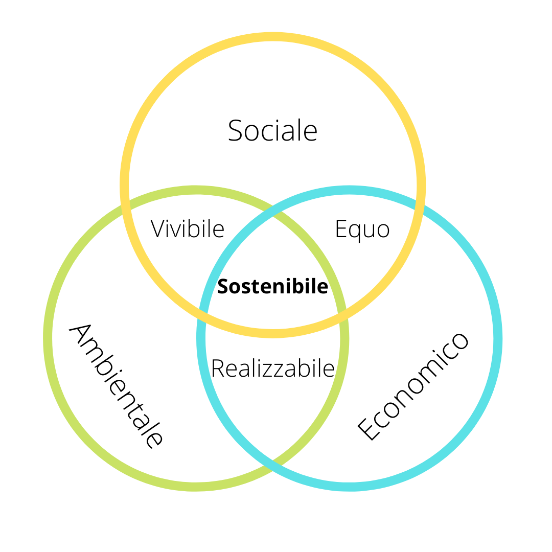 rappresentazioni delle tre dimensioni della sostenibilità: ambientale, economica e sociale