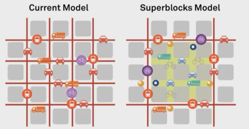 differenza tra modello della mobilità attuale e super blocks