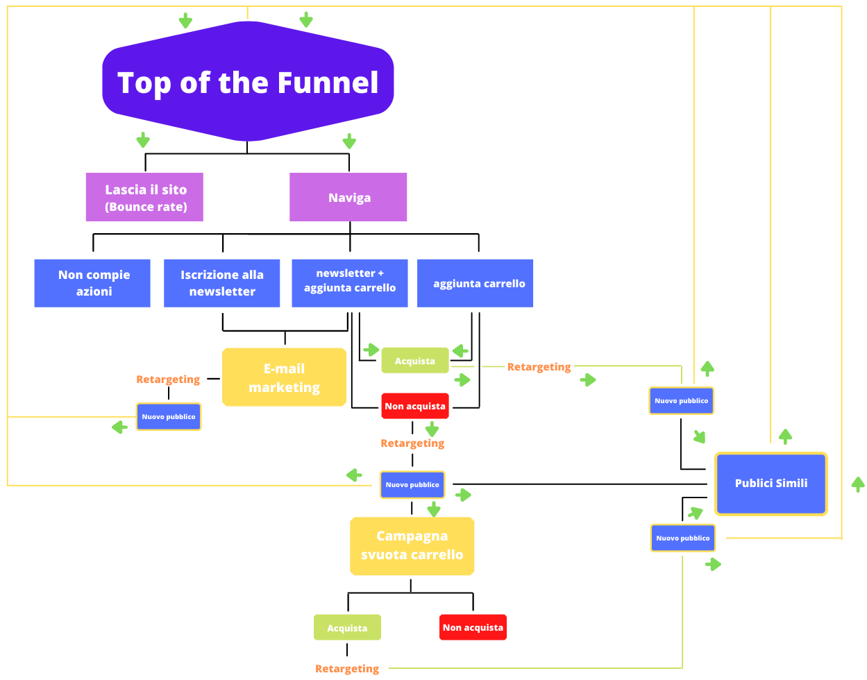 esempio schematico del percorso che un potenziale cliente segue dalla scoperta di un marchio all'acquisto